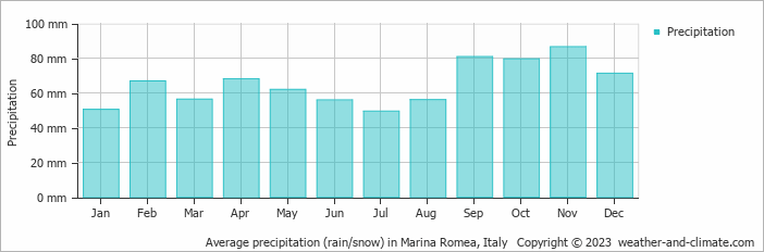 Average monthly rainfall, snow, precipitation in Marina Romea, Italy