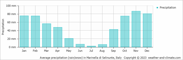 Average monthly rainfall, snow, precipitation in Marinella di Selinunte, 