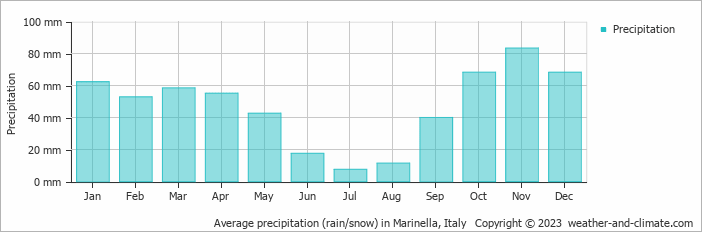 Average monthly rainfall, snow, precipitation in Marinella, Italy