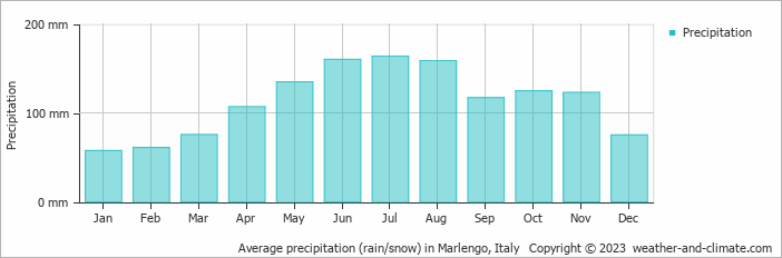 Average monthly rainfall, snow, precipitation in Marlengo, 