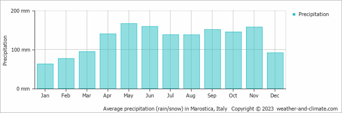 Average monthly rainfall, snow, precipitation in Marostica, Italy