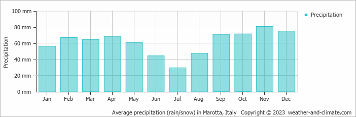 Average monthly rainfall, snow, precipitation in Marotta, Italy