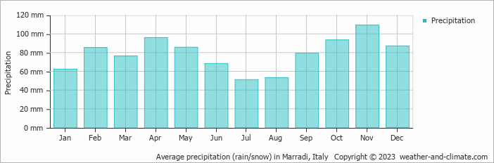 Average monthly rainfall, snow, precipitation in Marradi, Italy