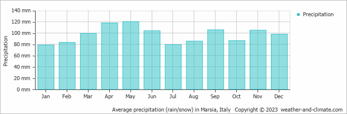 Average monthly rainfall, snow, precipitation in Marsia, Italy