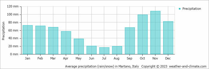 Average monthly rainfall, snow, precipitation in Martano, Italy