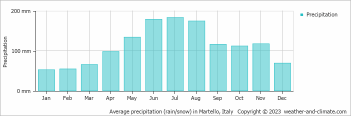 Average monthly rainfall, snow, precipitation in Martello, Italy