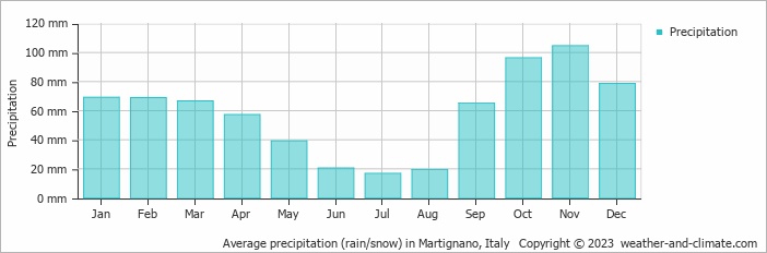 Average monthly rainfall, snow, precipitation in Martignano, Italy