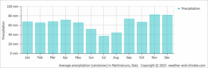 Average monthly rainfall, snow, precipitation in Martinsicuro, Italy
