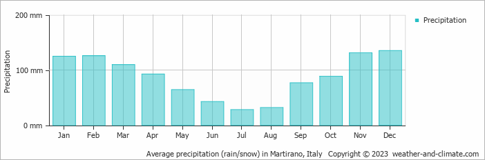 Average monthly rainfall, snow, precipitation in Martirano, Italy