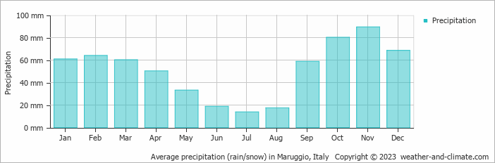 Average monthly rainfall, snow, precipitation in Maruggio, Italy