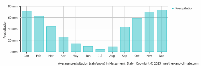 Average monthly rainfall, snow, precipitation in Marzamemi, Italy