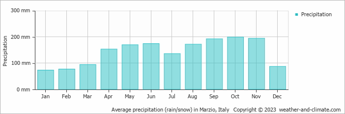 Average monthly rainfall, snow, precipitation in Marzio, Italy