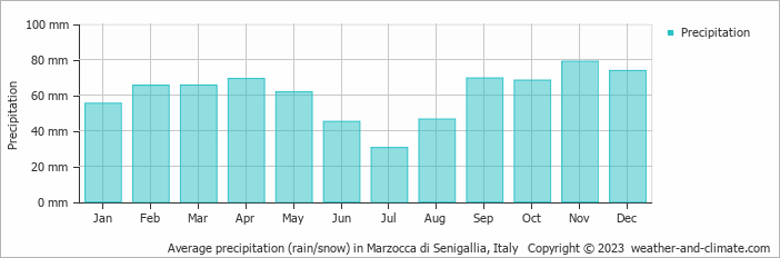 Average monthly rainfall, snow, precipitation in Marzocca di Senigallia, Italy