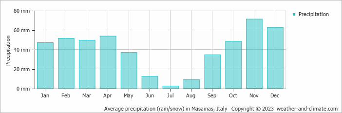 Average monthly rainfall, snow, precipitation in Masainas, Italy