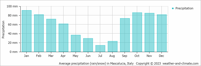 Average monthly rainfall, snow, precipitation in Mascalucia, Italy