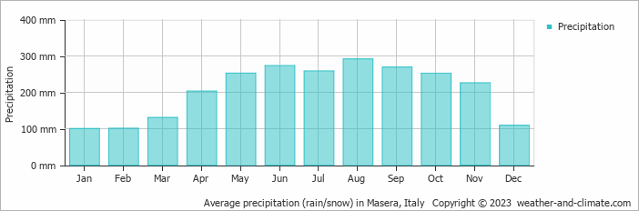 Average monthly rainfall, snow, precipitation in Masera, Italy