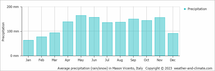 Average monthly rainfall, snow, precipitation in Mason Vicento, Italy