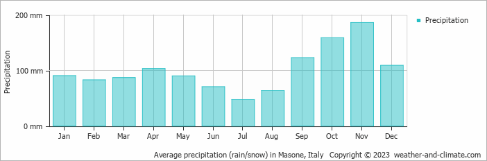 Average monthly rainfall, snow, precipitation in Masone, Italy