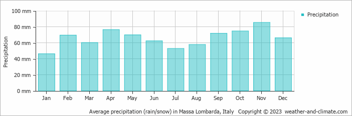 Average monthly rainfall, snow, precipitation in Massa Lombarda, Italy