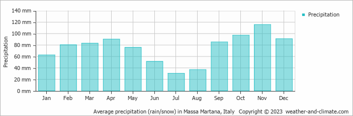 Average monthly rainfall, snow, precipitation in Massa Martana, Italy