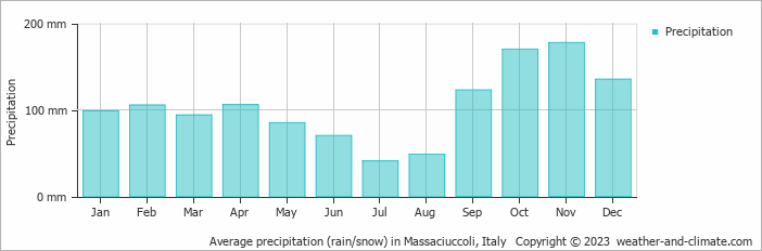 Average monthly rainfall, snow, precipitation in Massaciuccoli, Italy