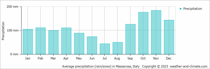 Average monthly rainfall, snow, precipitation in Massarosa, Italy