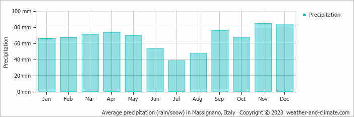 Average monthly rainfall, snow, precipitation in Massignano, Italy
