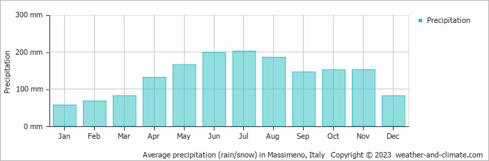 Average monthly rainfall, snow, precipitation in Massimeno, Italy