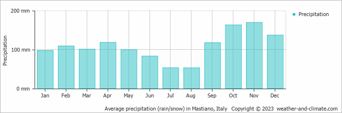 Average monthly rainfall, snow, precipitation in Mastiano, Italy