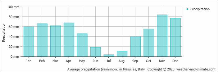 Average monthly rainfall, snow, precipitation in Masullas, Italy