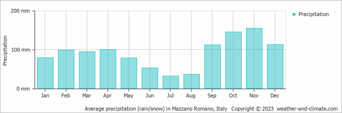 Average monthly rainfall, snow, precipitation in Mazzano Romano, Italy