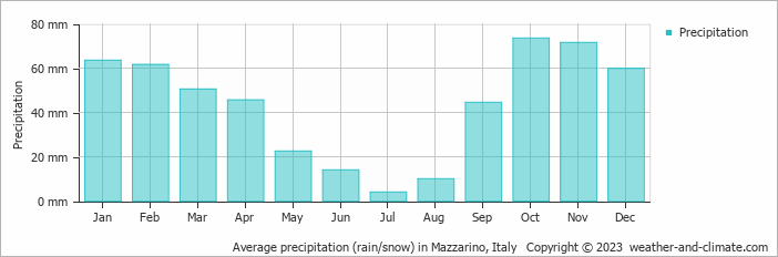 Average monthly rainfall, snow, precipitation in Mazzarino, Italy