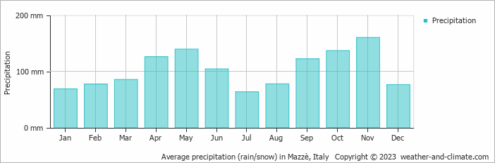 Average monthly rainfall, snow, precipitation in Mazzè, Italy