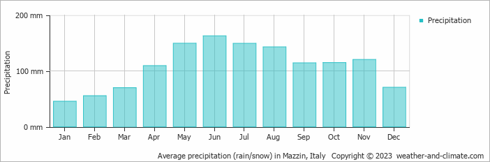 Average monthly rainfall, snow, precipitation in Mazzin, Italy