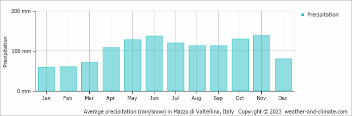 Average monthly rainfall, snow, precipitation in Mazzo di Valtellina, Italy