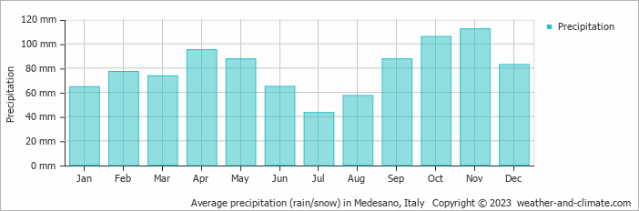 Average monthly rainfall, snow, precipitation in Medesano, Italy