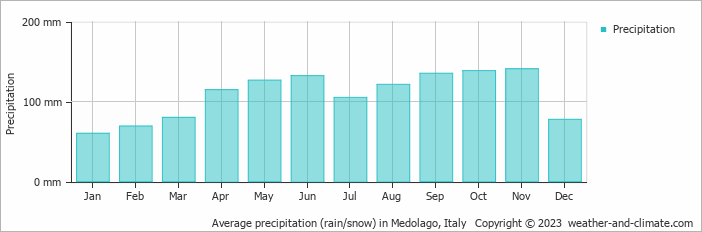 Average monthly rainfall, snow, precipitation in Medolago, Italy