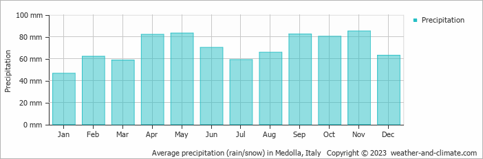 Average monthly rainfall, snow, precipitation in Medolla, Italy