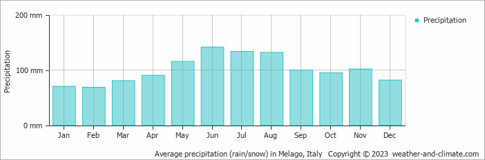 Average monthly rainfall, snow, precipitation in Melago, Italy