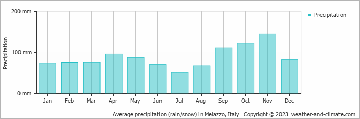 Average monthly rainfall, snow, precipitation in Melazzo, Italy