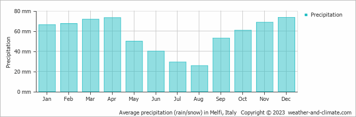 Average monthly rainfall, snow, precipitation in Melfi, Italy