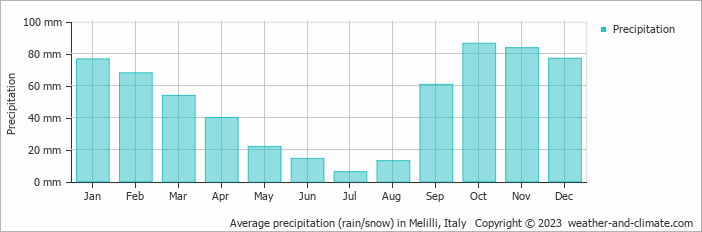 Average monthly rainfall, snow, precipitation in Melilli, Italy