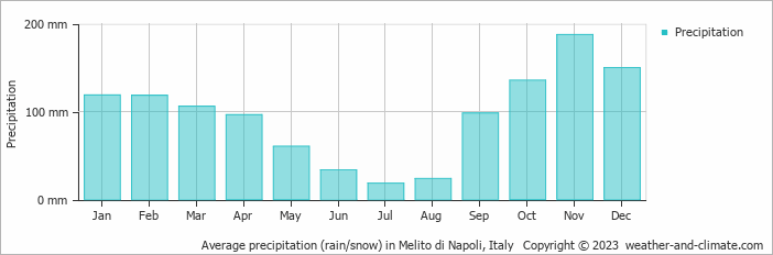 Average monthly rainfall, snow, precipitation in Melito di Napoli, Italy
