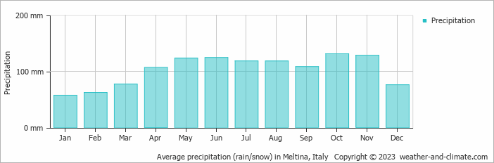 Average monthly rainfall, snow, precipitation in Meltina, Italy