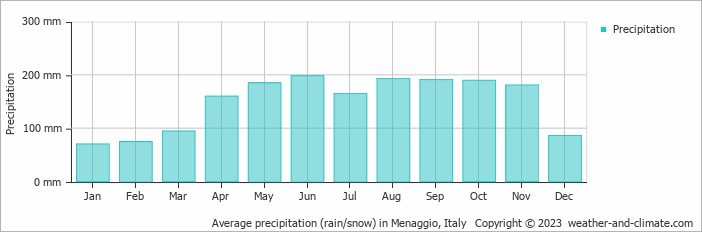 Average monthly rainfall, snow, precipitation in Menaggio, Italy