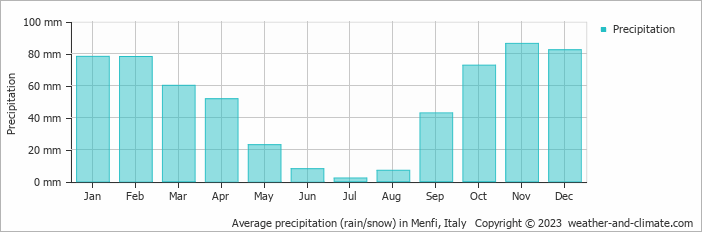 Average precipitation (rain/snow) in Marsala, Italy   Copyright © 2022  weather-and-climate.com  