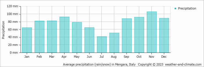 Average monthly rainfall, snow, precipitation in Mengara, Italy