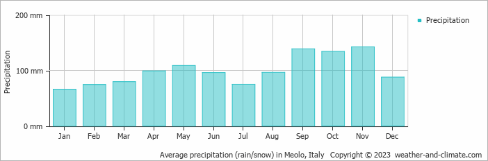 Average monthly rainfall, snow, precipitation in Meolo, Italy