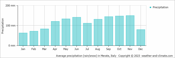Average monthly rainfall, snow, precipitation in Merate, Italy