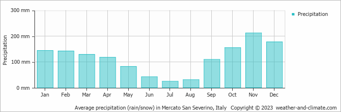 Average monthly rainfall, snow, precipitation in Mercato San Severino, Italy